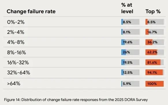 2025 DORA Survey chart showing the distribution of Change Failure Rate responses