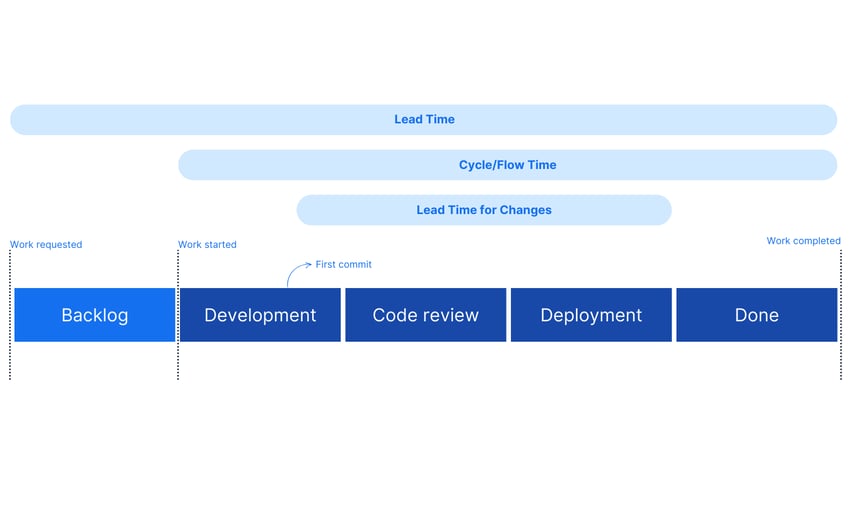 Lead time vs cycle time vs lead time for changes
