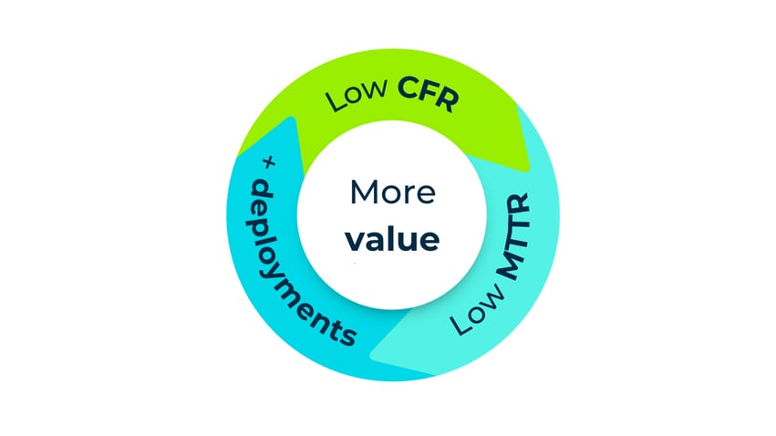 A visual showing the relationship between low CFR, more deployments, and low MTTR for more value