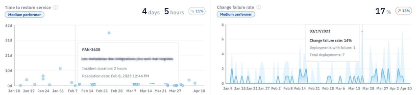 Axify dashboard showing service recovery trends and change stability over time.