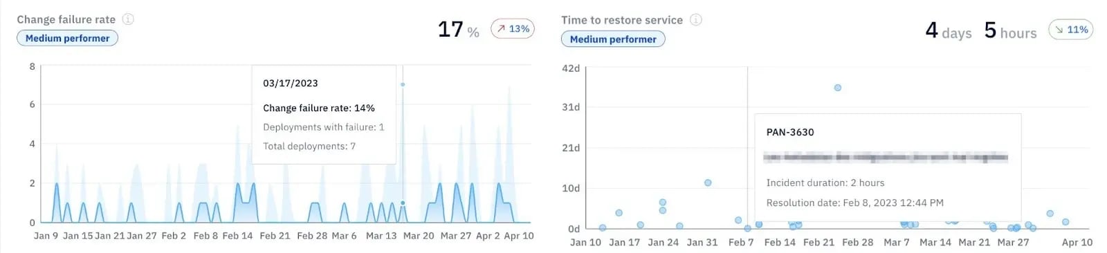 Axify charts showing Change Failure Rate and Time to Restore Service performance trends.