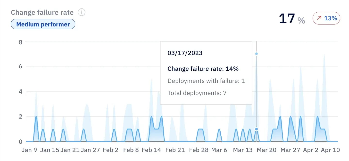 Line graph showing change failure rate trends over time with performance metrics.