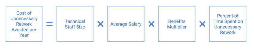 ALT: Formula showing how to calculate the yearly cost of unnecessary rework avoided.