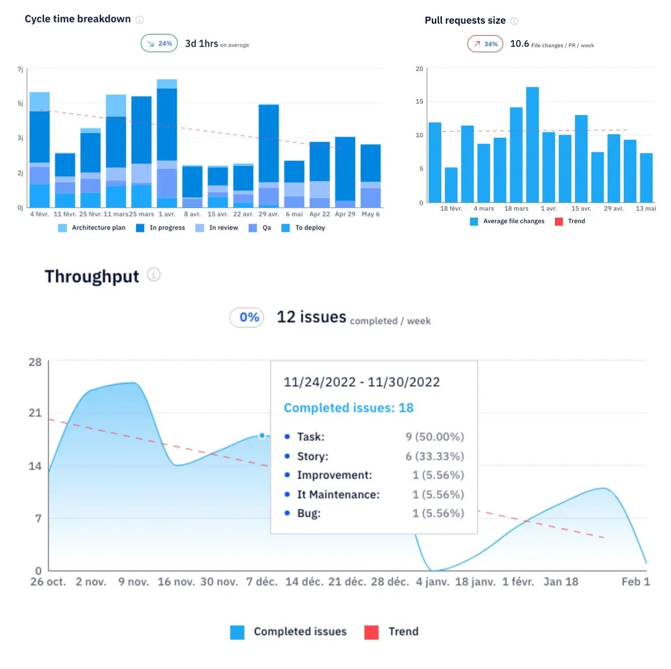 Axify dashboard with cycle time breakdown, pull request size, and throughput charts, showing trends and issue completion.