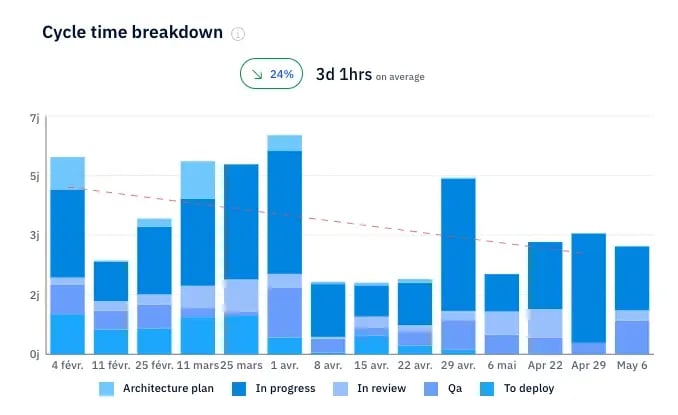 Axify cycle time chart showing breakdown of workflow stages and average delivery speed.