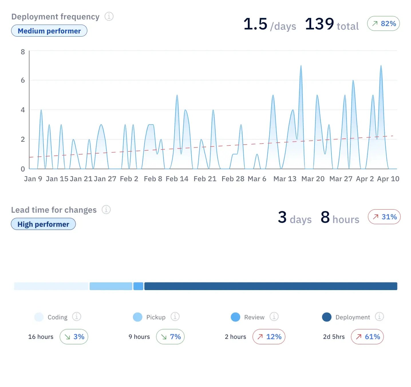 Axify performance metrics showing pull requests, deployments, and lead time data.