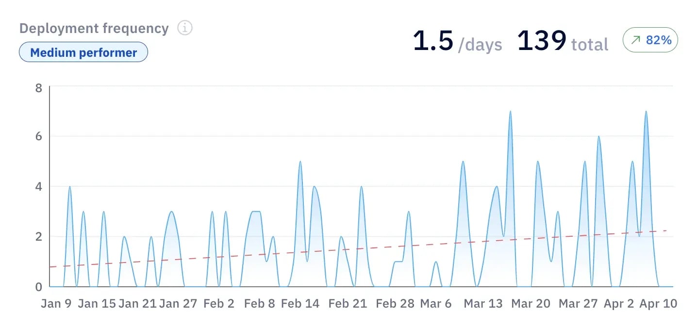 Axify chart showing deployment frequency trends over time.