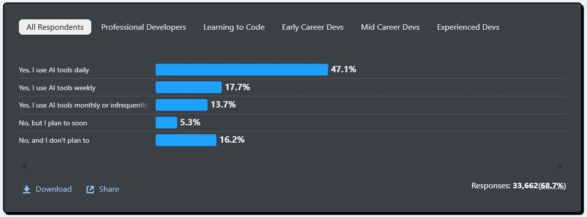 A bar chart indicating developer AI tool usage frequency, showing 47.1% use daily, 17.7% weekly, and 13.7% monthly or infrequently.