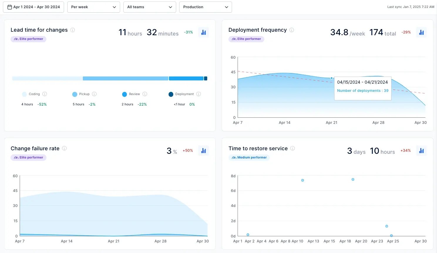 Axify’s DORA metrics show change lead time, deployment frequency, and failure rates