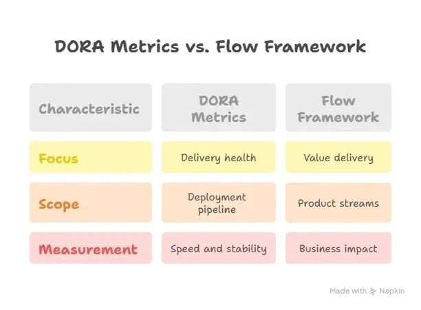Comparison chart showing key differences between DORA Metrics and Flow Framework.