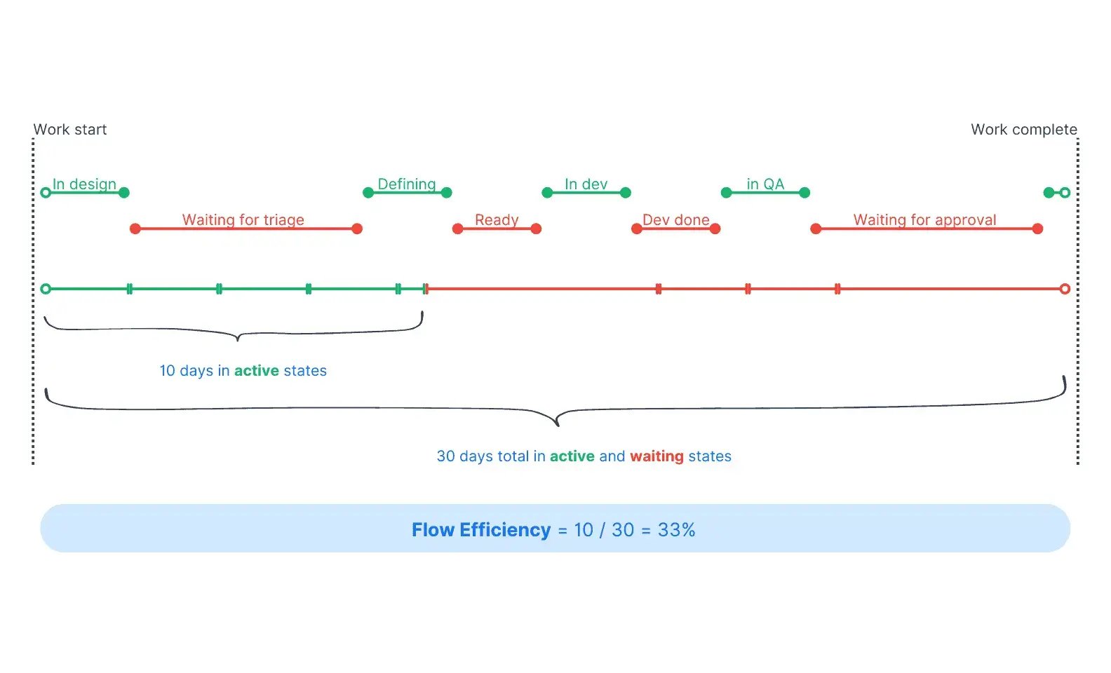 Axify diagram illustrating active vs waiting stages to explain flow efficiency.
