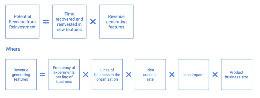 Formula showing how to calculate potential revenue from reinvested engineering time.