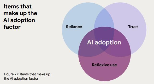 Diagram showing reliance, trust, and reflexive use in AI adoption.