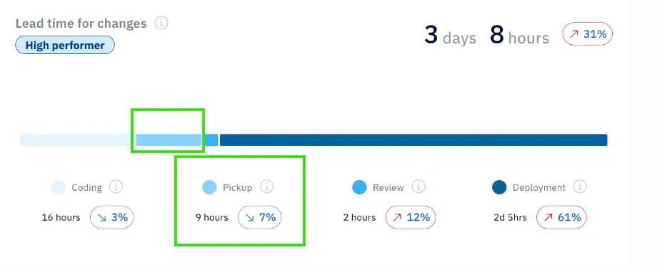 Pickup time highlighted in the “lead time for changes” view in the Axify dashboard