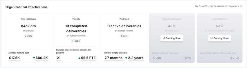Overview of Axifys Organizational Effectiveness dashboard showing team metrics