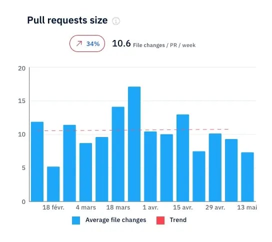 Pull request size showing average file changes and trend over time.