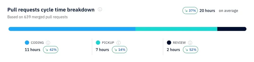 Axify dashboard showing pull request cycle time breakdown across coding and review stages.