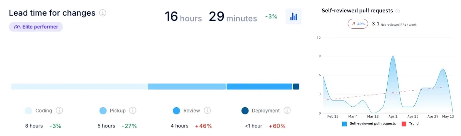 Axify dashboard showing lead time for changes breakdown and trends in self-reviewed pull requests.