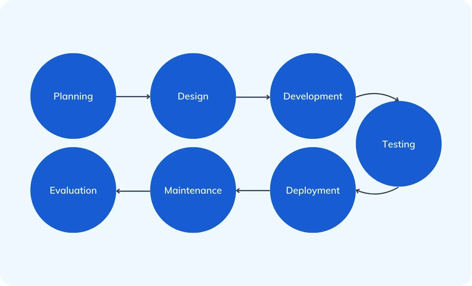 Illustration of the software development lifecycle (SDLC) stages.