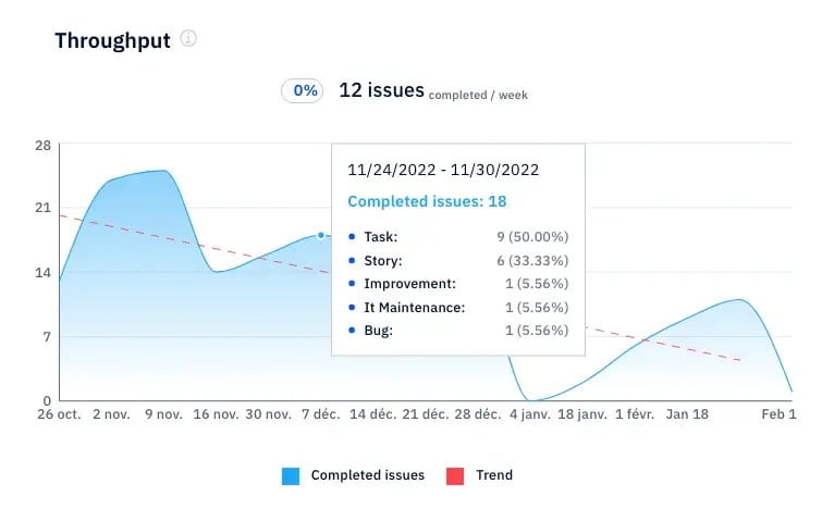 Axify throughput chart showing weekly completed issues and trendline over time.