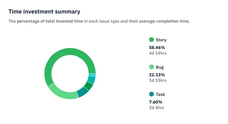 Time investment summary chart showing work distribution across stories, bugs, and tasks.