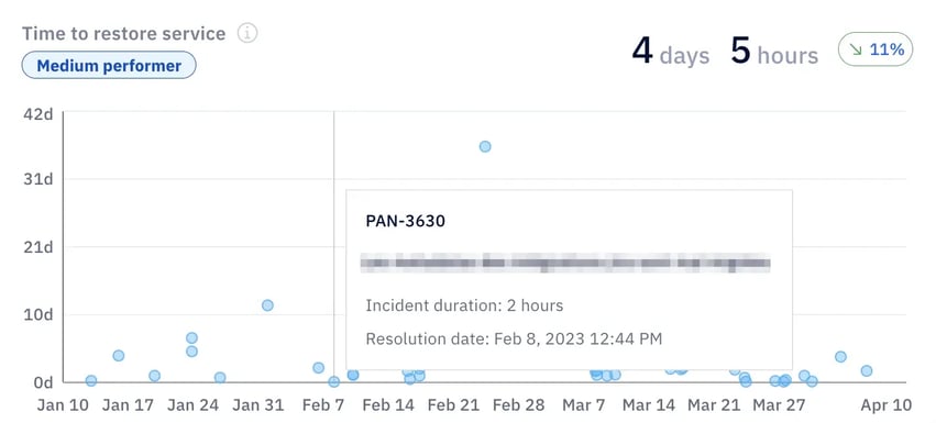 ALT: Axify dashboard showing average time to restore service metric with incident duration details.