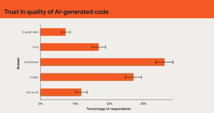 Trust in quality of AI-generated code, 2024 State of DevOps Report