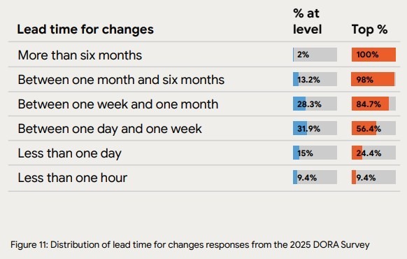 Chart showing distribution of lead time for changes across teams.