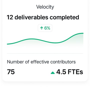 Axify velocity summary showing deliverables completed and contributor activity trends.