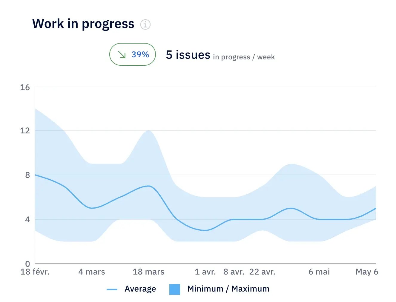 Work in progress showing average and range trends over time