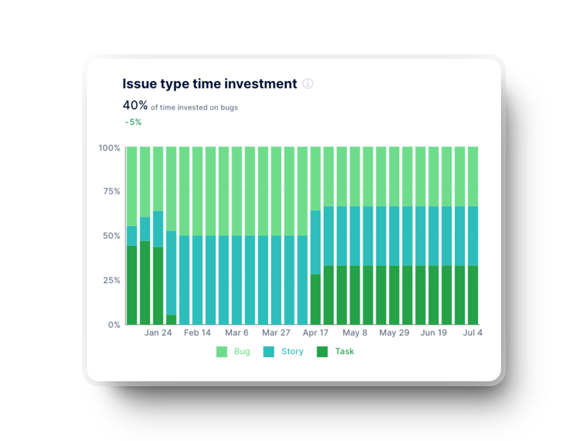 Bar chart showing issue type time investment across bugs, stories, and tasks in software projects.