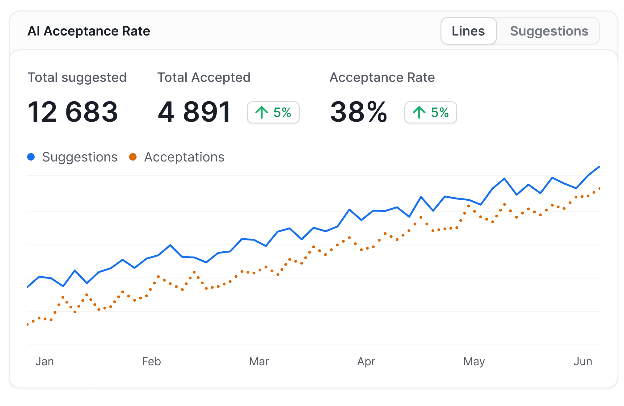 AI acceptance rate in Axify, with total suggestions, total acceptations, and trend lines