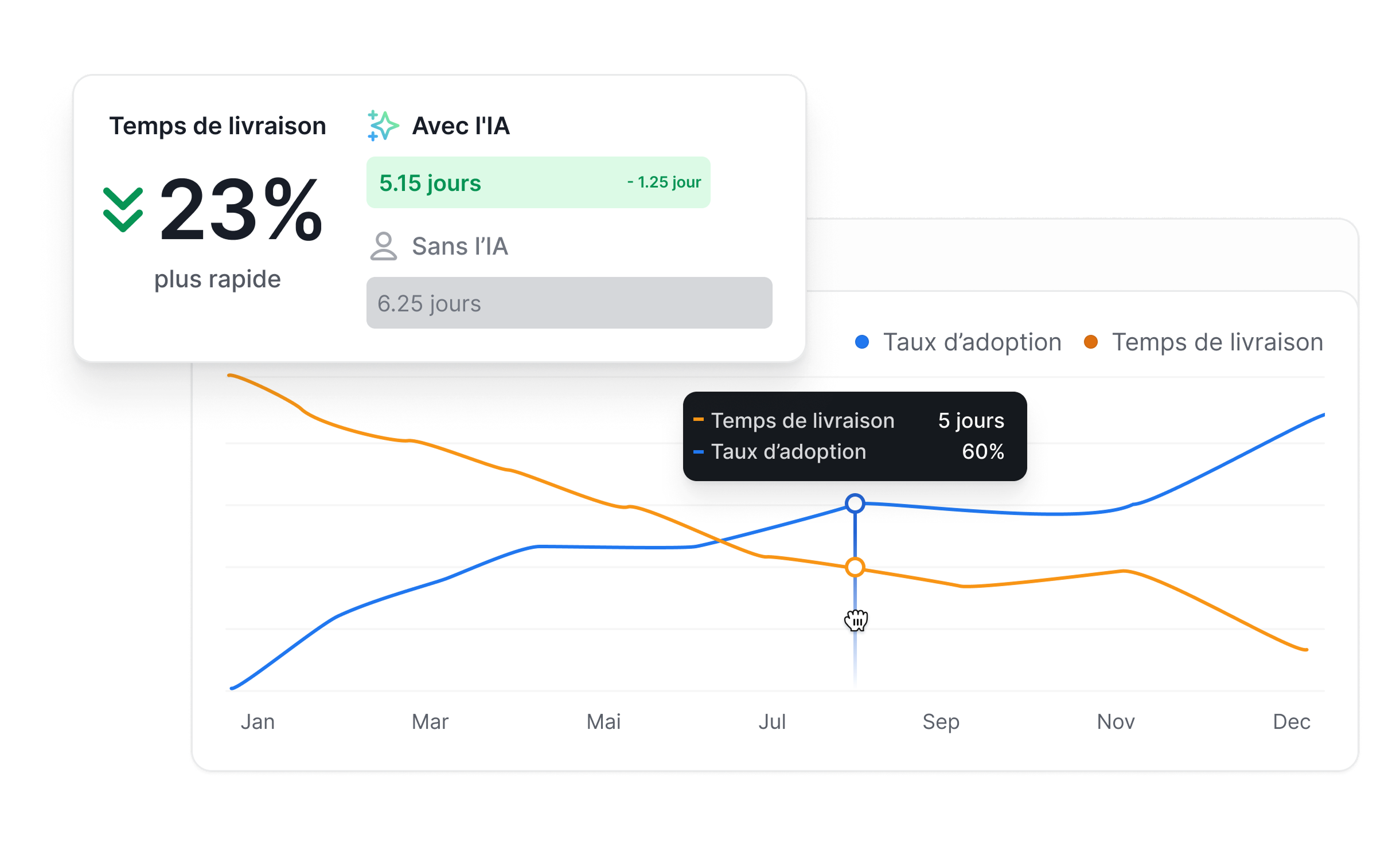 Axify AI Performance Comparison tool showing improved delivery time with AI.