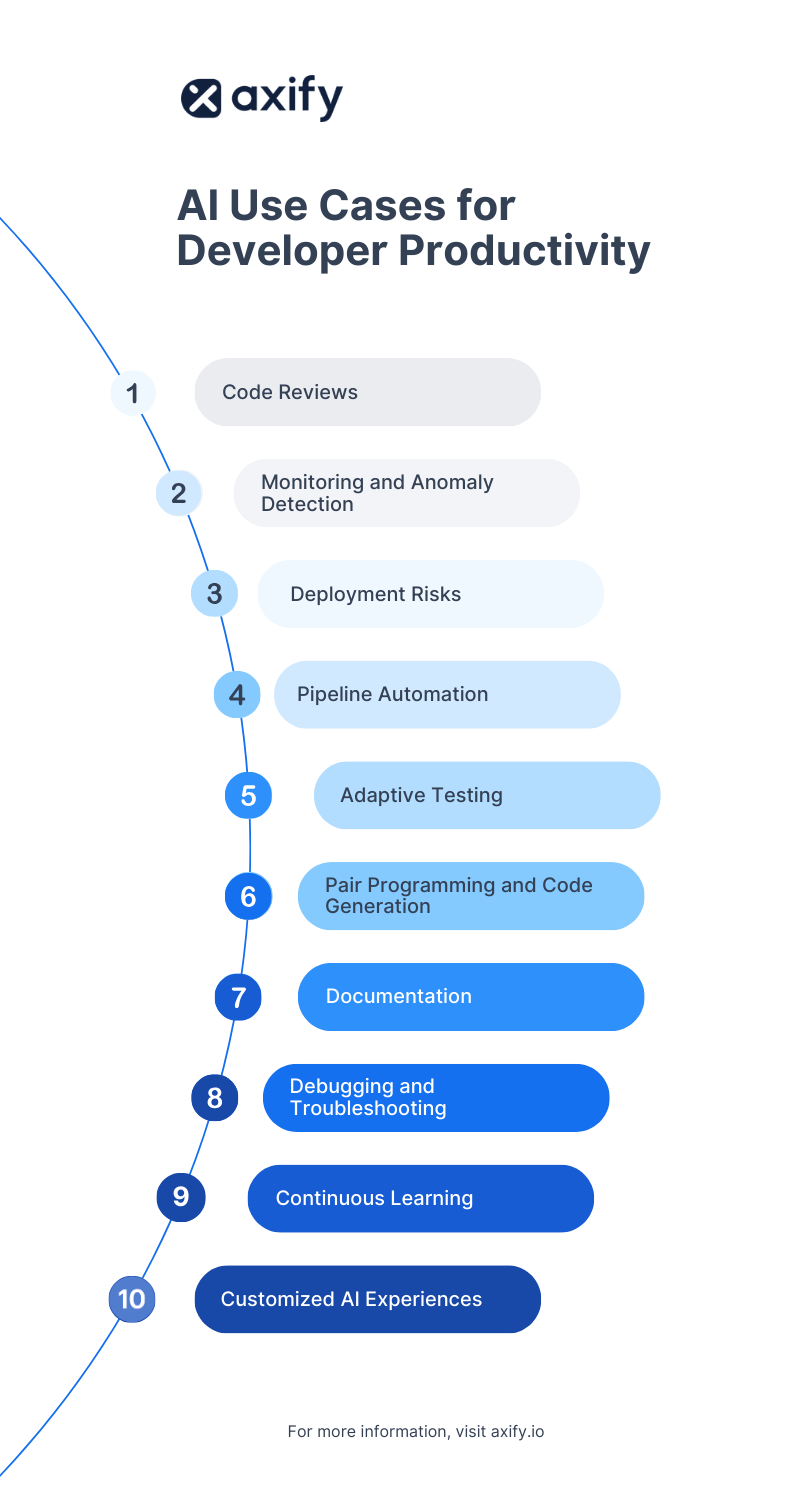 An infographic illustrating 10 AI use cases for developer productivity, including code reviews, monitoring, deployment risks, pipeline automation, adaptive testing, pair programming, documentation, debugging, continuous learning, and customized AI experiences.