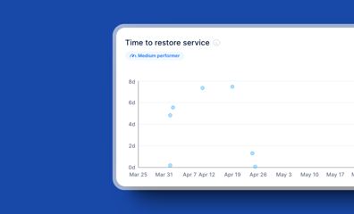 Failed Deployment Recovery Time (Time to Restore Service or MTTR)
