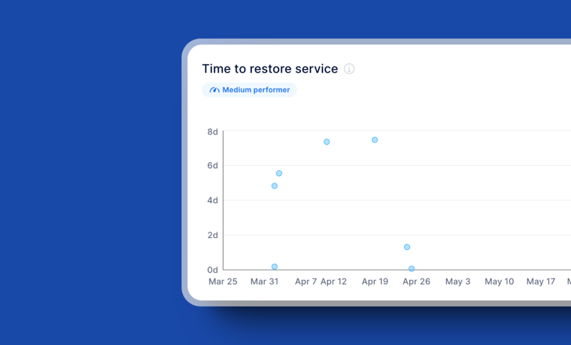 Failed Deployment Recovery Time (Time to Restore Service or MTTR)