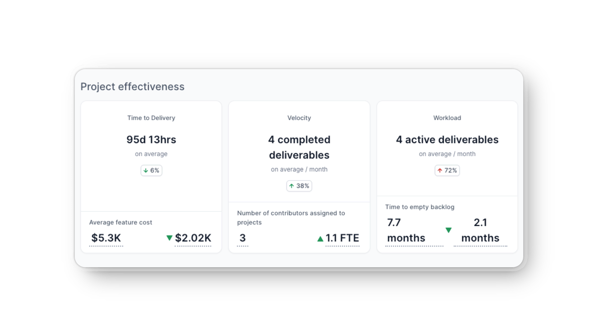 Axify CIO dashboard showing organizational effectiveness and team performance metrics.