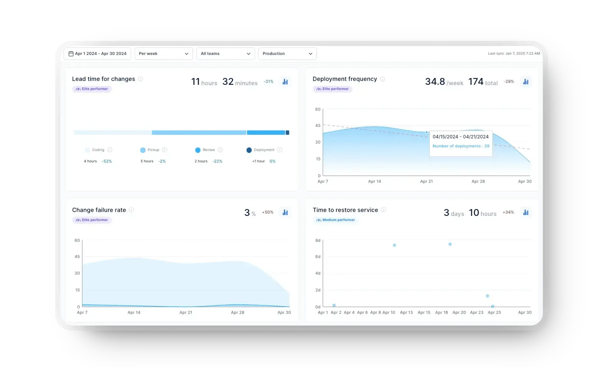 Axify dashboard displaying DORA metrics, including deployment frequency and failure rates.