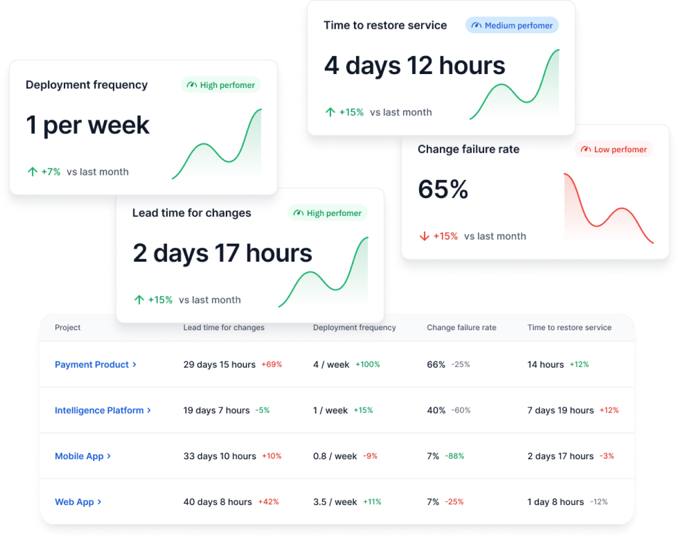 Axify DORA Metrics dashboard displaying CFR, deployment frequency, and more