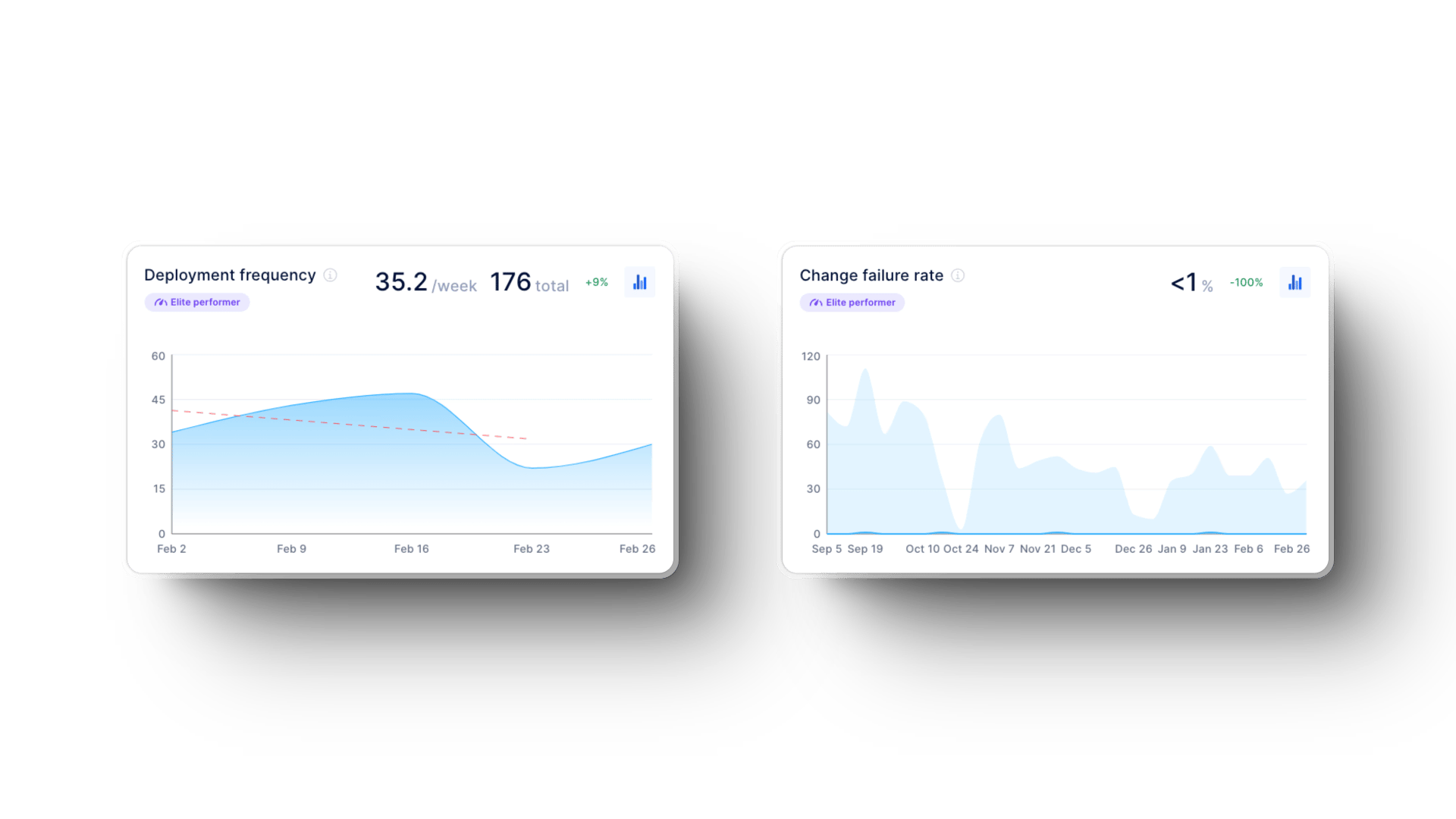 Axify metrics showing Deployment Frequency and Change Failure Rate trends