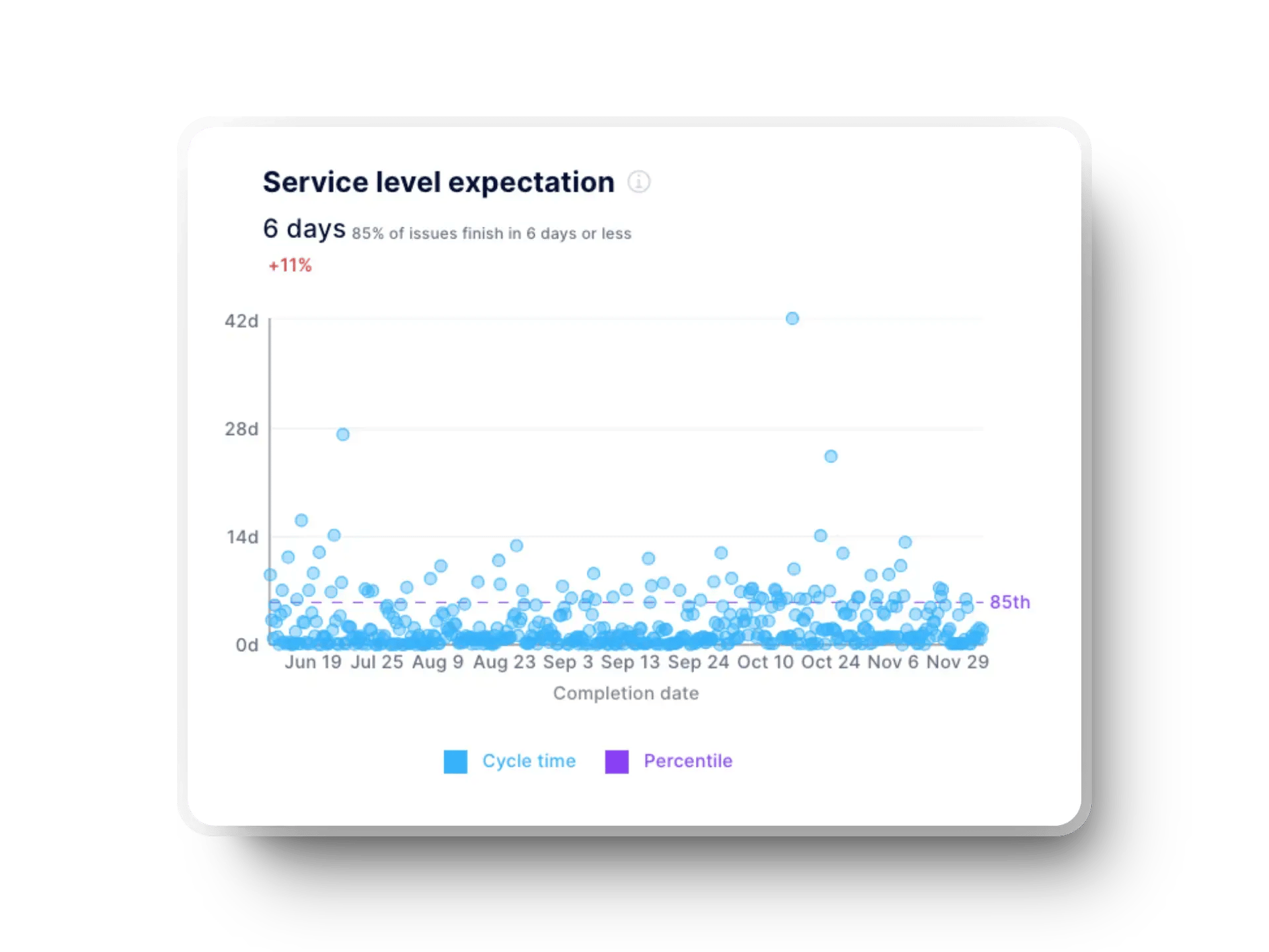 Axify’s Expected Level of Service chart showing percentile-based cycle time tracking.