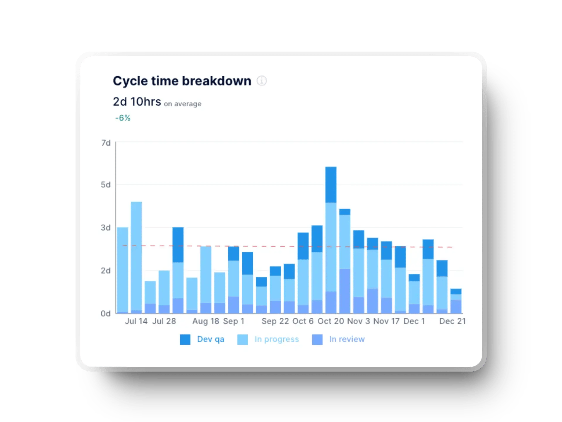 Axify dashboard showing cycle time breakdown with stages and averages.
