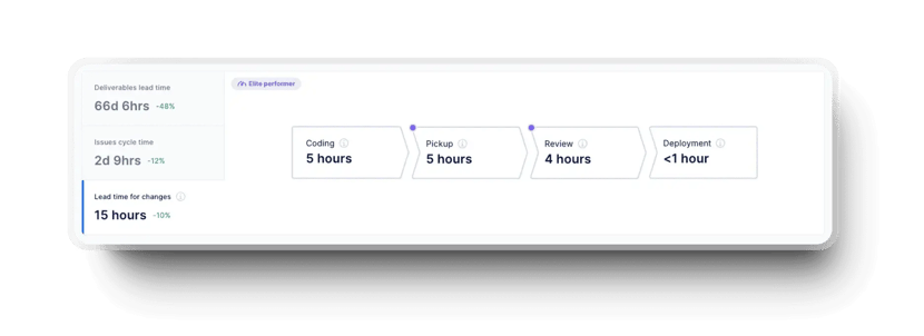 Axifys value stream map showing lead times, bottlenecks, and delivery insights for changes-1