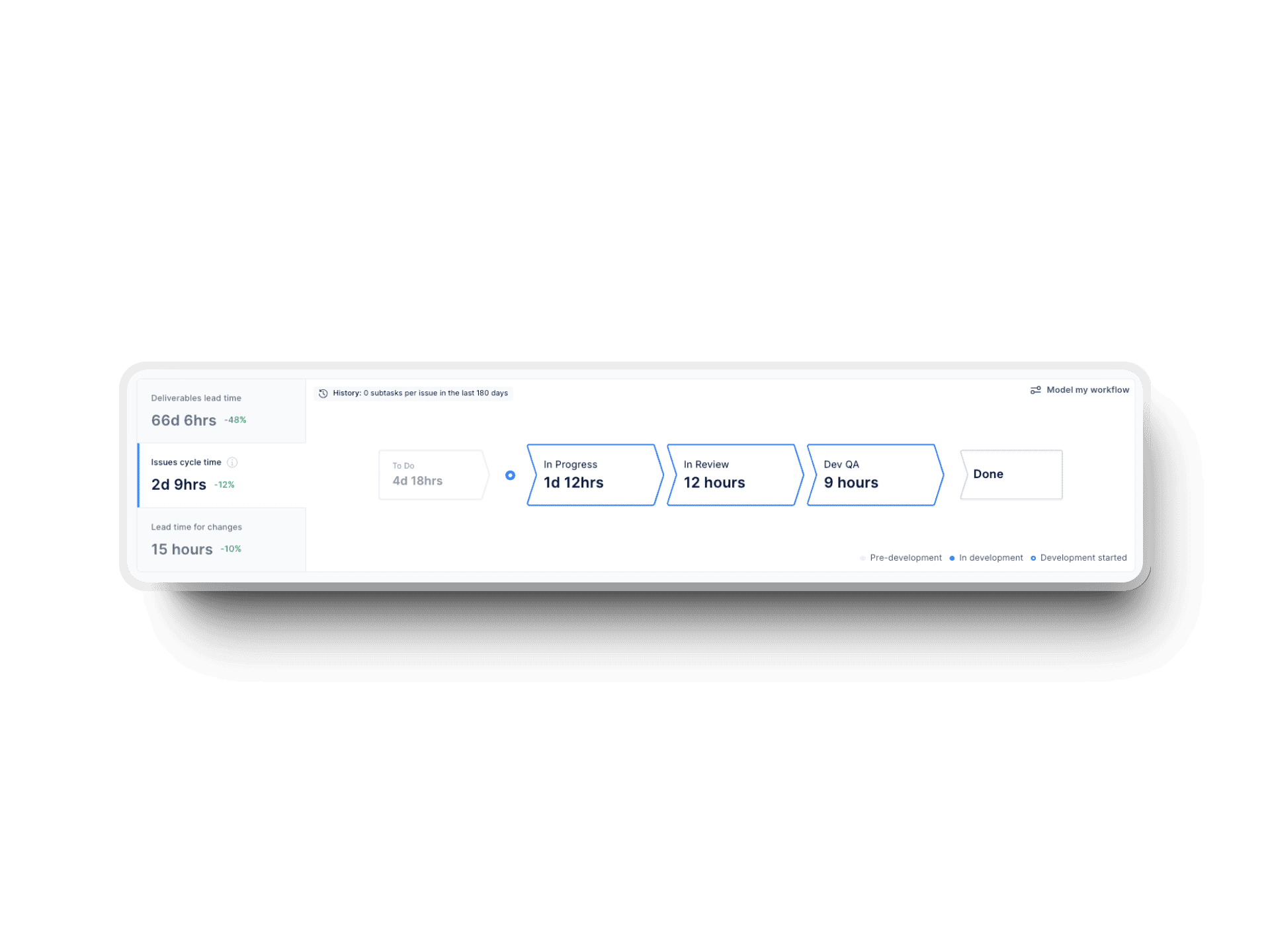 Axify workflow view showing issue cycle stages and lead time metrics for development progress.