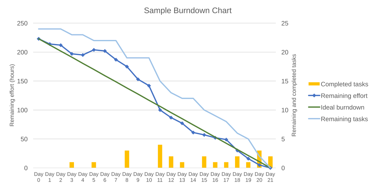 Burndown Chart example