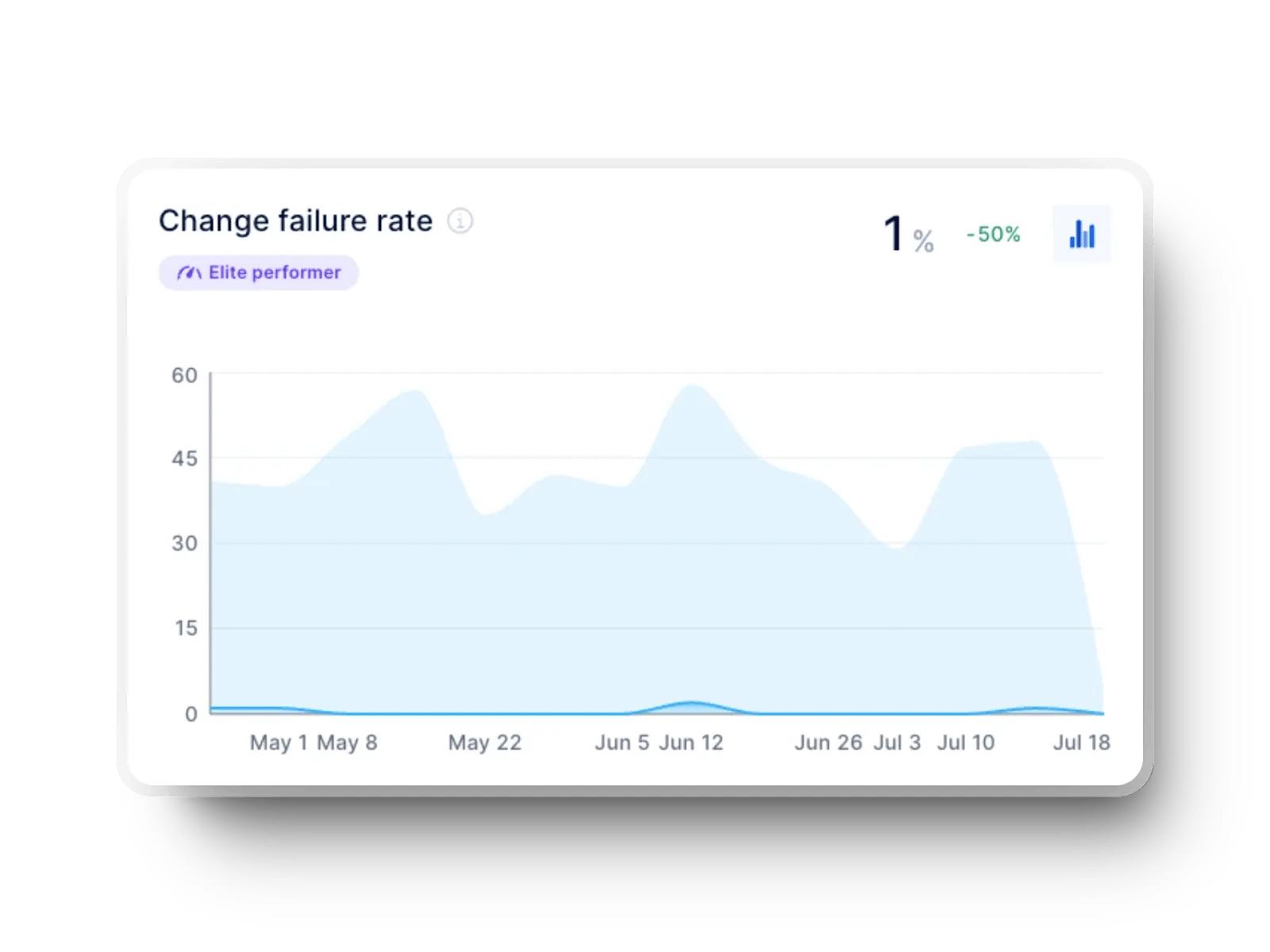 Change failure rate trends in the Axify platform