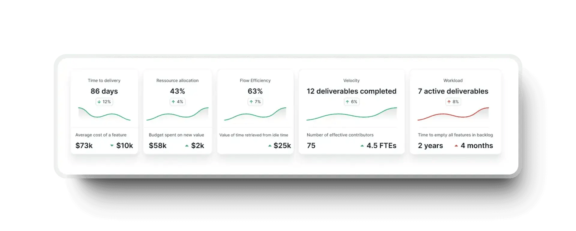 Axify dashboard showing 63% flow efficiency with trends in delivery time, workload, and velocity.