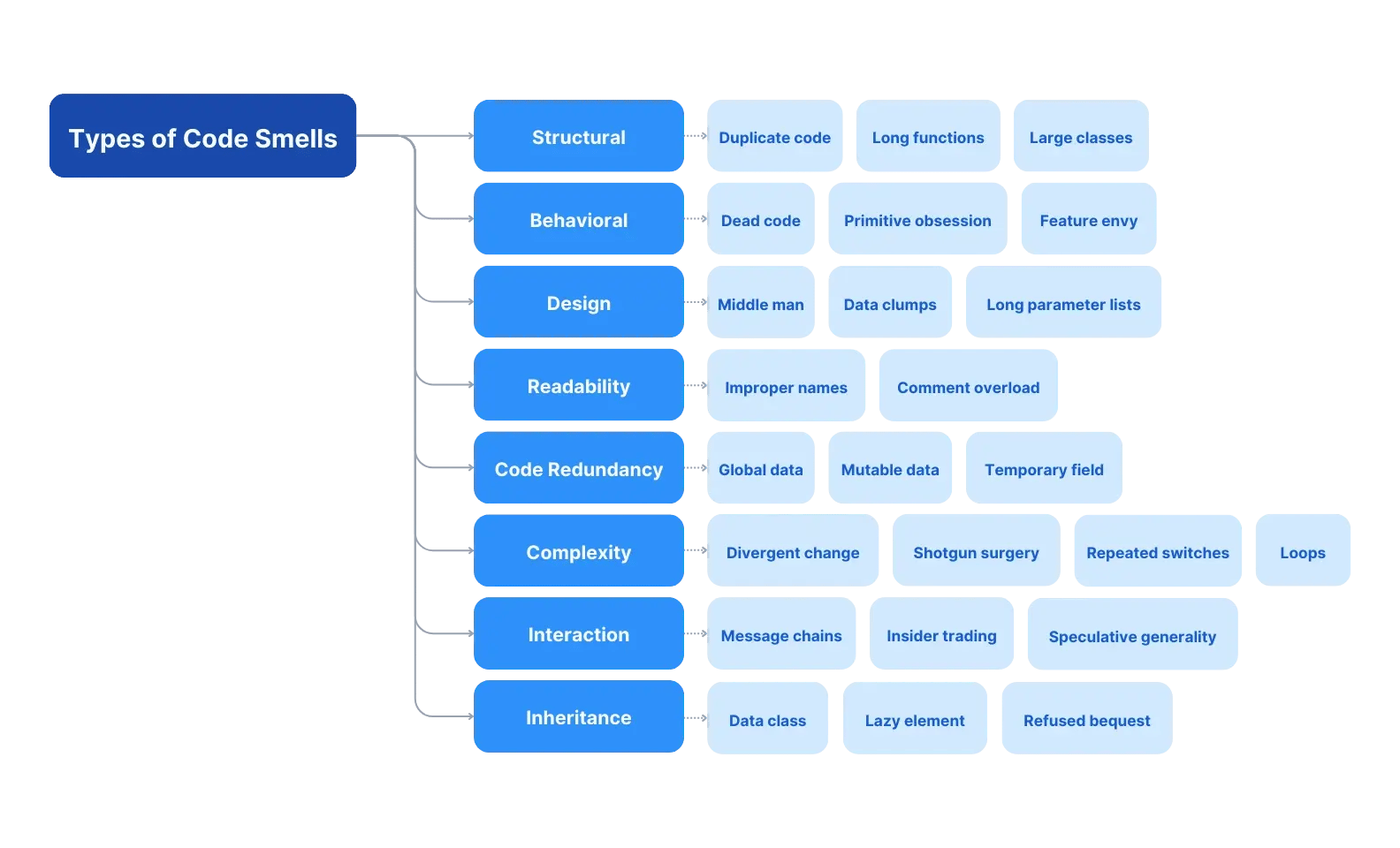 Code Smells types and examples cheat sheet