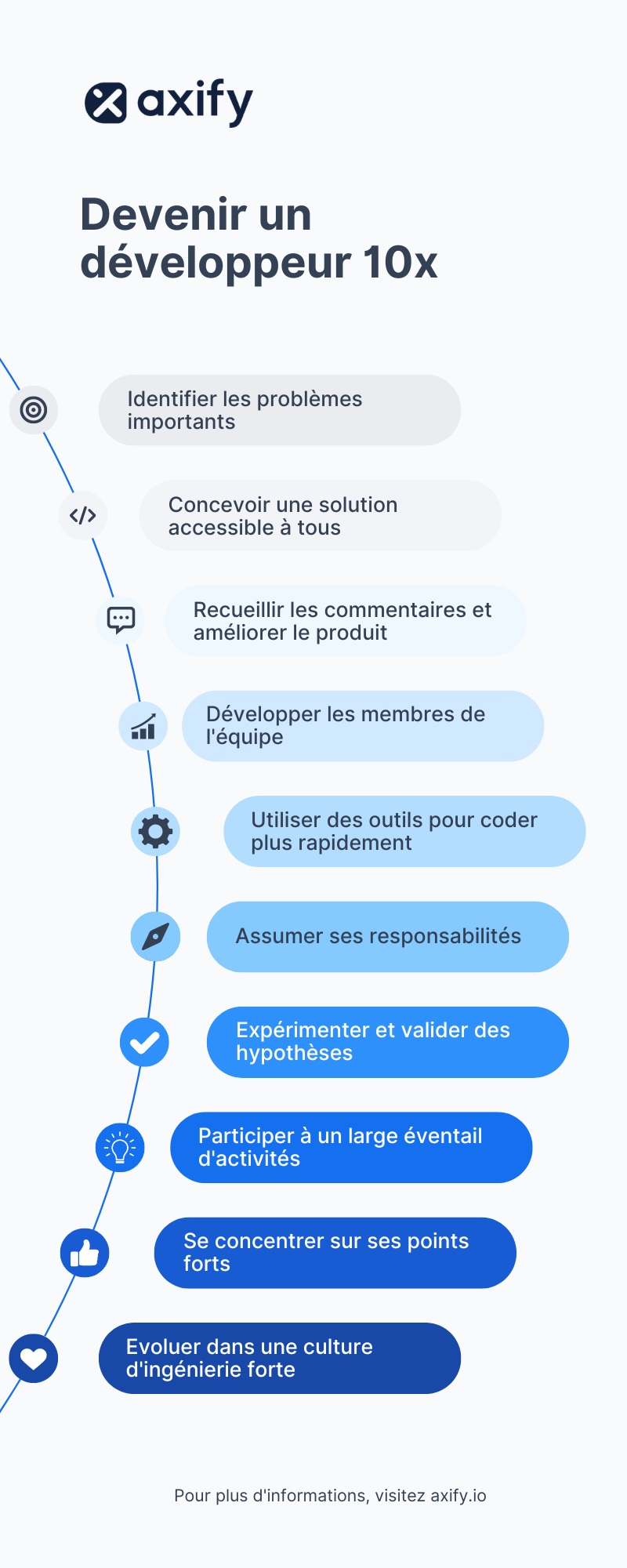 les étapes pour devenir un développeur 10x