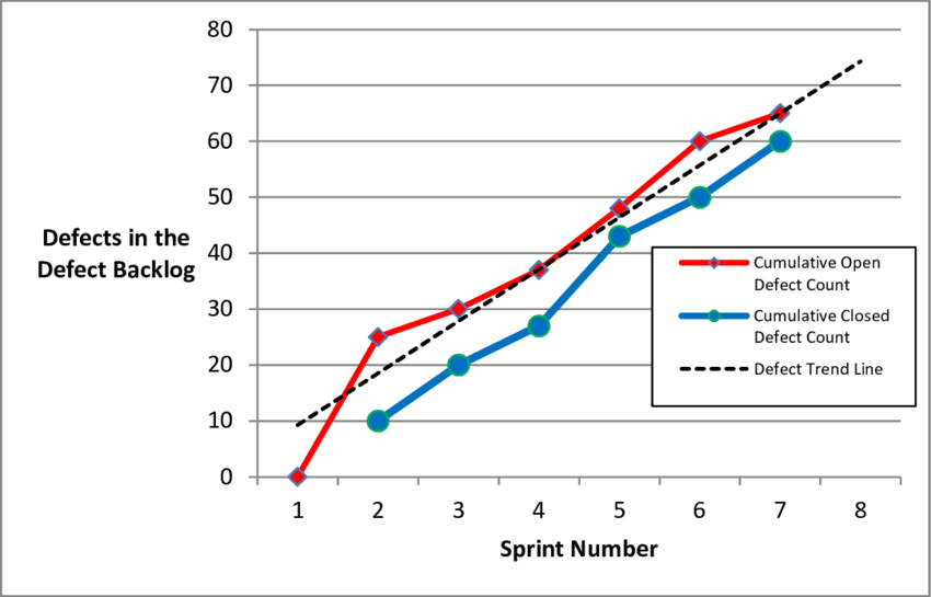 defects trend chart example